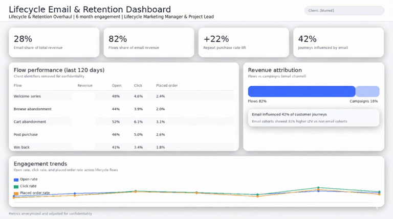 Email share of revenue: 8% → 25% to 30% within 120 days Flows share of email revenue: became majorit