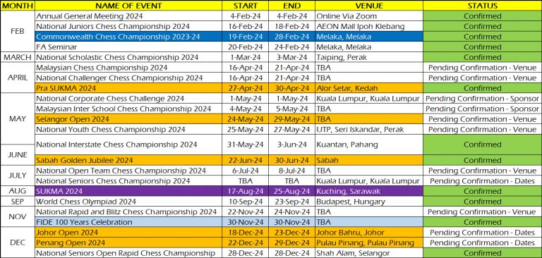 Malaysian Chess Federation Calendar For 2024 Begins To Take Shape