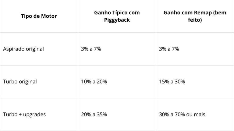 Infográfico mostrando ganhos reais de potência com chip piggyback e remap