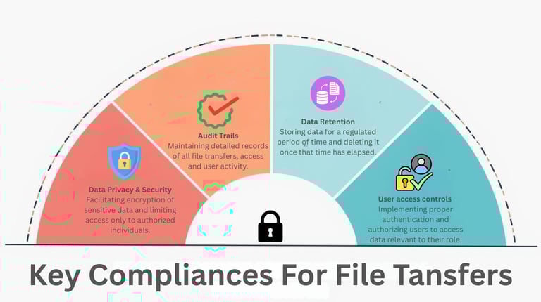 Fully-compliant-file-transfer-platform-architecture