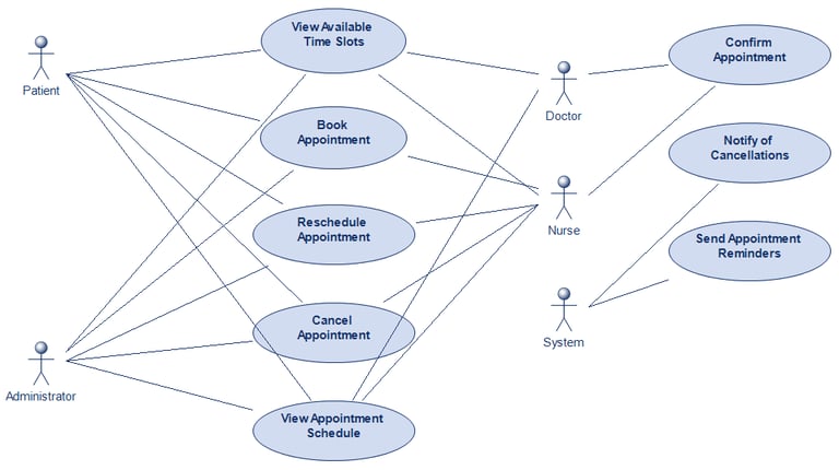 Appointment Scheduling Use Case Diagram