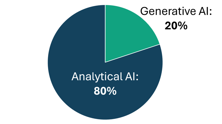 Business value: Analytical AI 80%, Generative AI 20%