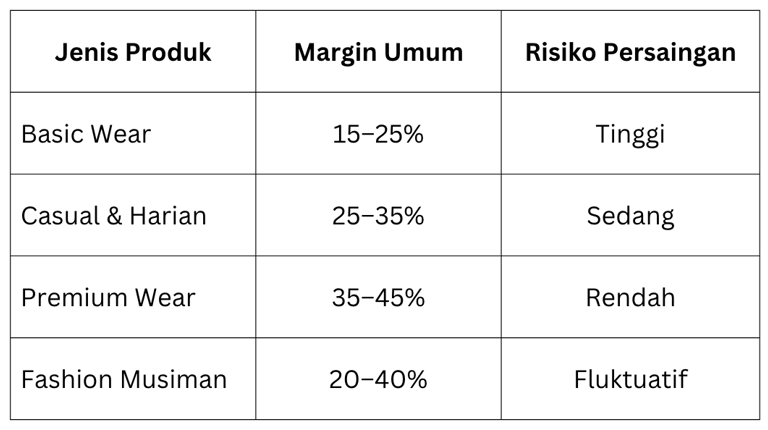 Tabel Kisaran Margin Reseller Pakaian Di Indonesia
