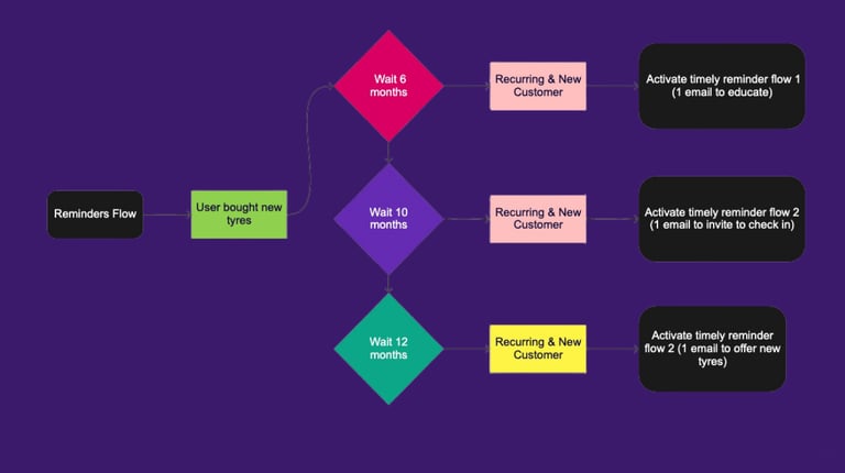 A diagram of email automation chart flow