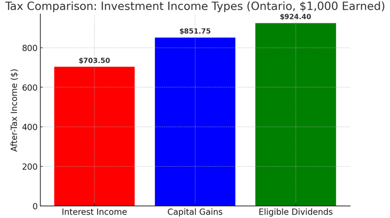 Tax Implications of GIC's vs Other Investment Types