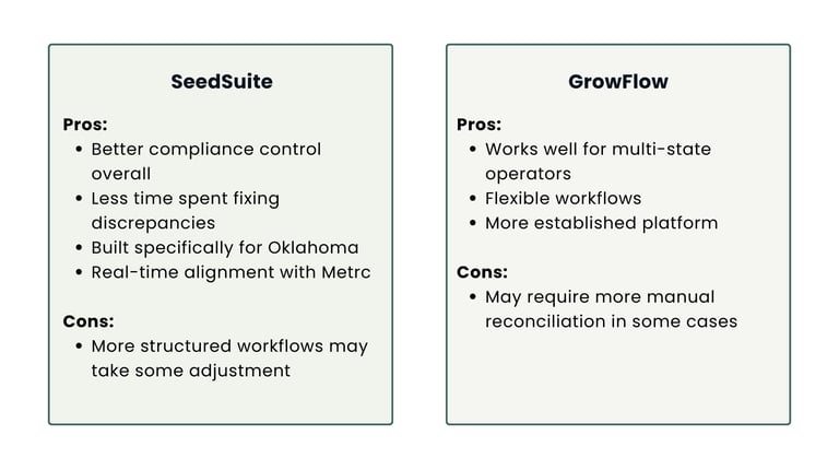 SeedSuite and GrowFlow pros and cons comparison for cannabis POS systems