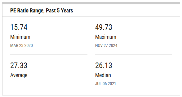 Nasdaq 100 P/E-luvut