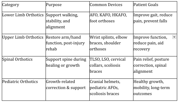 Comparison: Types of Orthotic Devices