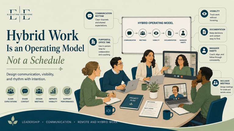 Hybrid work operating model infographic showing a diverse business team collaborating in person and via video call.
