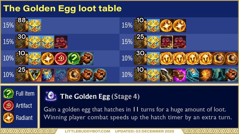 Teamfight Tactics TFT Set 16 Lore & Legends The Golden Egg augment cashout loot drop table