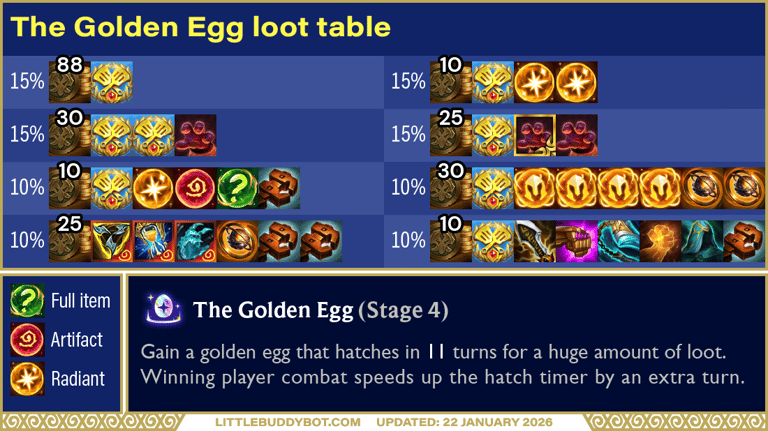 Teamfight Tactics TFT Set 16 Lore & Legends The Golden Egg augment cashout loot drop table