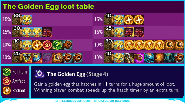 Teamfight Tactics TFT Set 15 K.O. Coliseum The Golden Egg augment cashout loot drop table