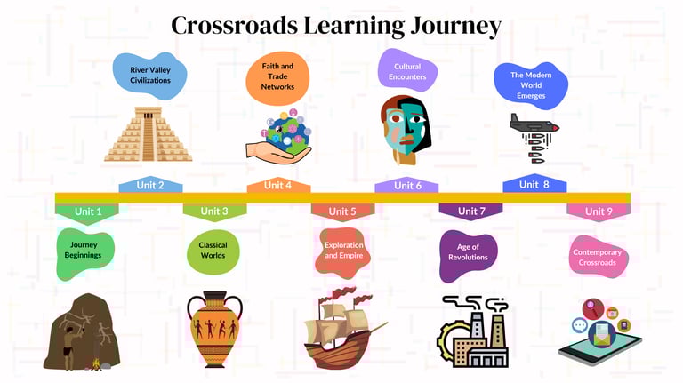 A visual course timeline for an online middle school history course on Instructure's Canvas.