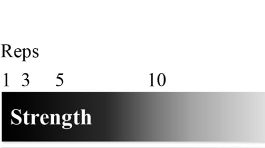 rep range for strength training how many