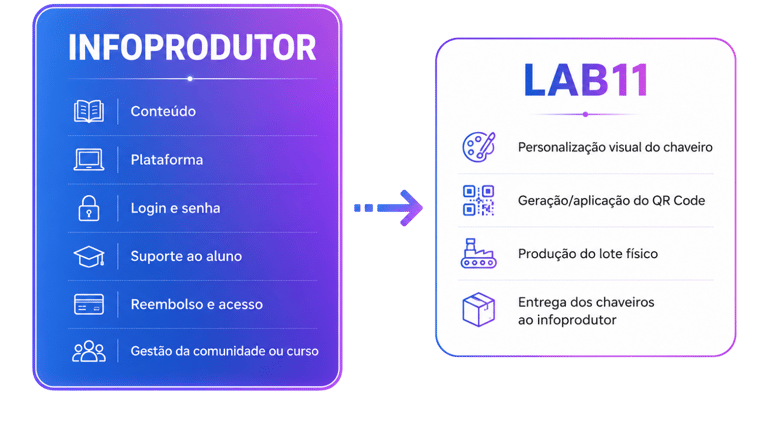 Infographic showing Infoprodutor content management workflow transitioning to LAB11 physical product manufacturing and QR