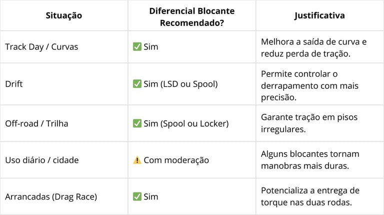 Tabela mostrando quando usar diferencial blocante em diferentes situações de direção.