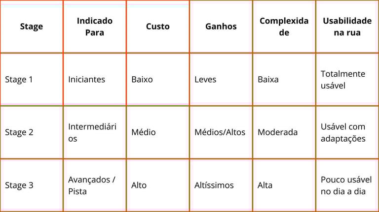 Infográfico mostrando os três estágios de upgrades automotivos: Stage 1, 2 e 3