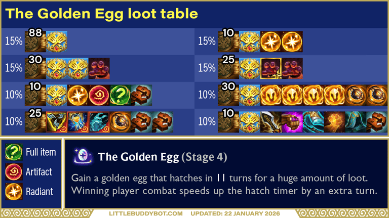Teamfight Tactics TFT Set 16 Lore & Legends The Golden Egg augment cashout loot drop table