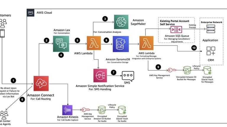 Amazon Connect environment provisioning visual showing integration with KMS, S3, DynamoDB, API etc.
