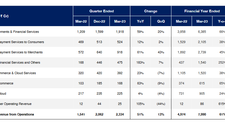 revenue breakup of paytm stock analysis_the moat investor