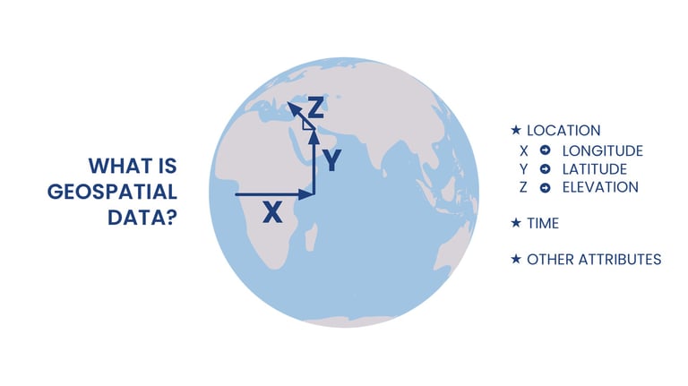 What is geospatial data slide. X, Y, Z.