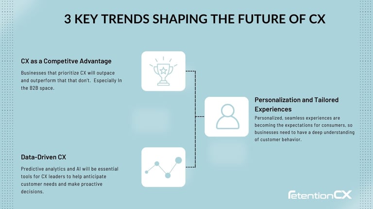 Infographic showing three key trends in the future of cx.
