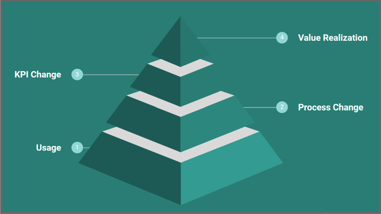 Infographic showing the importance of b2b customer experience value realization in SaaS.