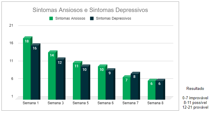 gráfico com evolução de um aluno
