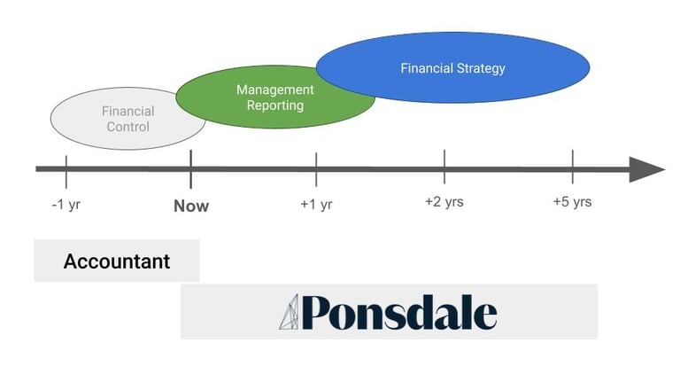 Diagram showing accounting services split into three, where Ponsdale does the later two.