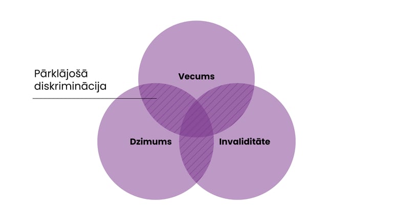 Venna diagramma: Pārklājošā diskriminācija veidojas, kur pārklājas vecums, dzimums un invaliditāte.