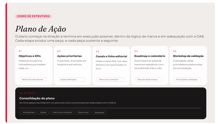 Etapas do plano de ação: objetivos, ações, canais e linha editorial, calendário de ações