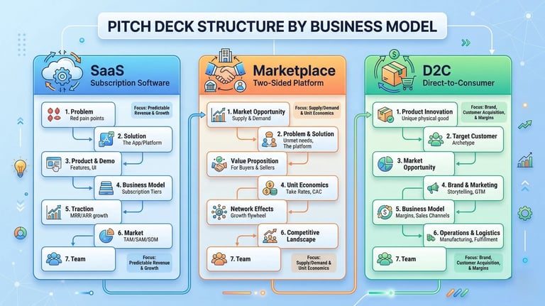 Pitch Deck Structure by Business Model: SaaS, Marketplace & D2C