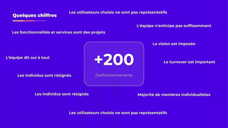 Plus de 200 dysfonctionnements