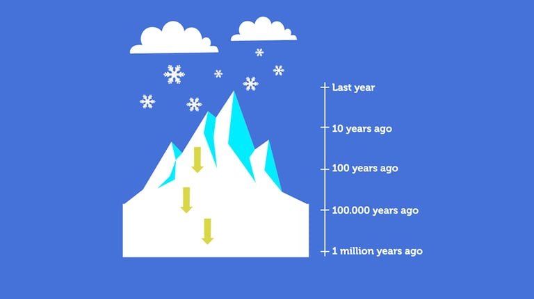 a glacier or iceberg and an explanation of ice layers