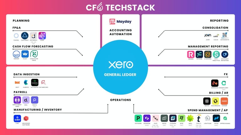 FractionalCFO Tech Stack, Process Automation and Effective Bookkeeping