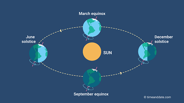 illustration of earth's seasons in its solar orbit