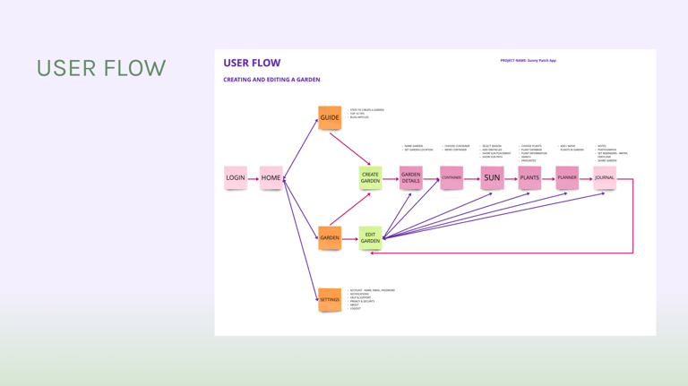 Sunny Patch - User Flow