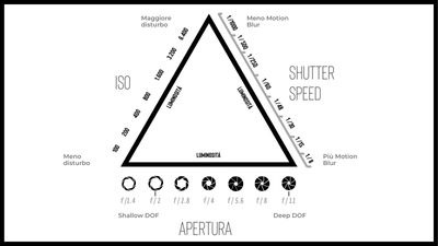 Il triangolo dell'esposizione