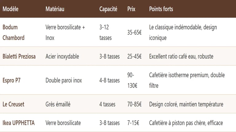 Tableau énumérant une sélection des 5 meilleures cafetières à piston en 2025