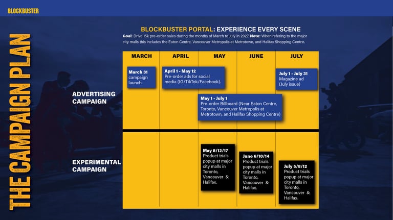 blockbuster portal chart outlining campaign plan starting from march 31 to july 31