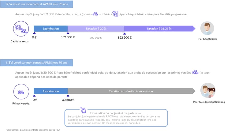 Fiscalité de l'assurance-vie en fonction de la date de versement