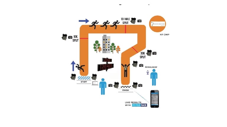 An infographic of how our Innovative Timing Solution Jaguar Timing System works to time a Marathon
