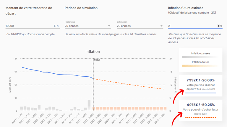 Simulation de l'impact de l'inflation sur l'argent