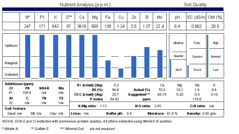 a table with a chart of the values on a soil test