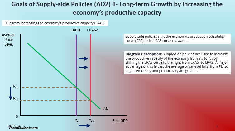 Goals of Supply Side Policies Long Term Growth by increasing Productive Capacity