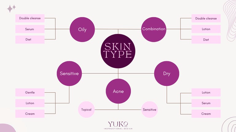 JBeauty skin type flowchart 
