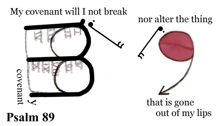 Psalm 89:34 My covenant I not break, nor alter the thing that is gone out of my lips.