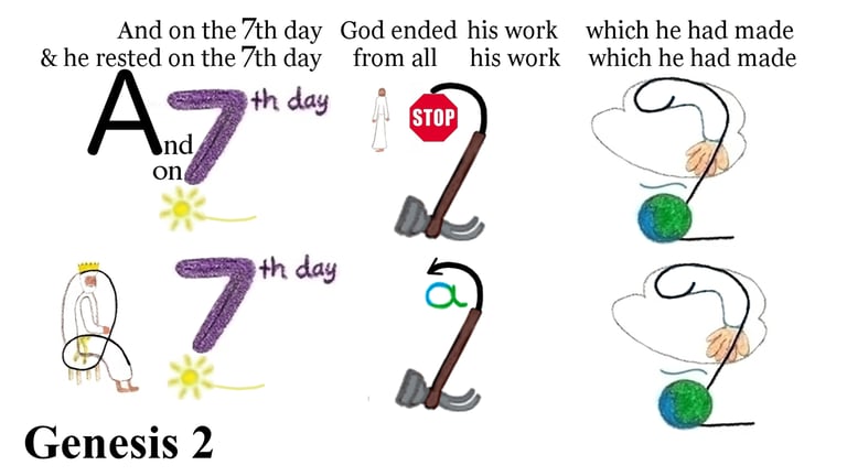Genesis 2:2 And on the 7th day God ended his work which he had made; & he rested on the 7th day...
