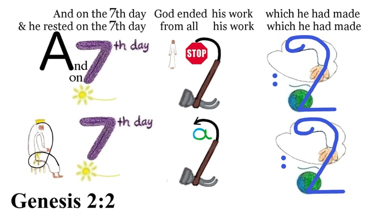 Genesis 2:2 And on the 7th day God ended his work which he had made; & he rested on the 7th day...