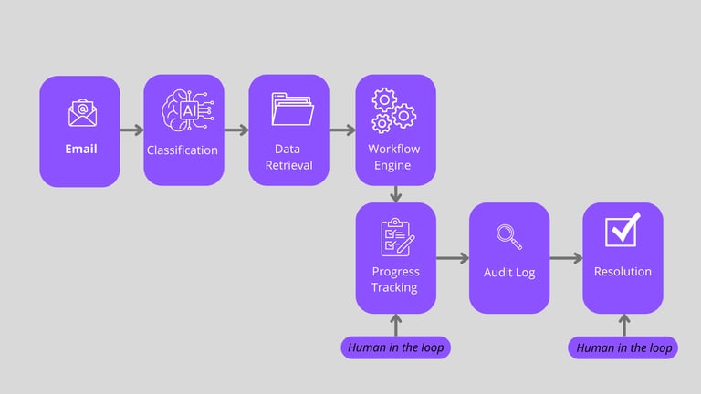Agentic AI workflow for Facilities Management: from email to resolution with human in the loop